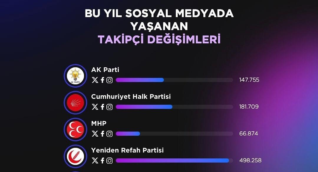 Yeniden Refah Partisi, 2024’te sosyal medyada en çok destek alan siyasi parti oldu